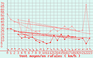 Courbe de la force du vent pour La Dle (Sw)