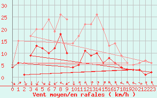 Courbe de la force du vent pour Genthin