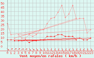 Courbe de la force du vent pour Ble - Binningen (Sw)