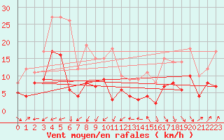 Courbe de la force du vent pour Romorantin (41)