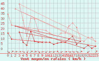 Courbe de la force du vent pour Bonneville (74)