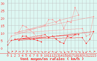 Courbe de la force du vent pour Saint-Etienne - La Purinire (42)