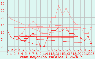 Courbe de la force du vent pour Le Bourget (93)