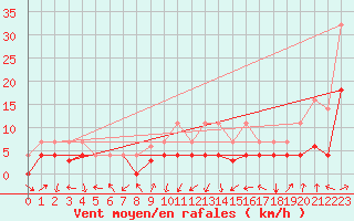 Courbe de la force du vent pour Calatayud