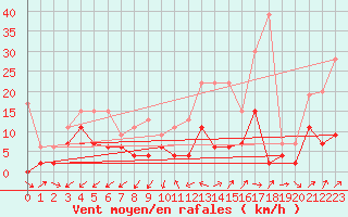 Courbe de la force du vent pour Les Charbonnires (Sw)