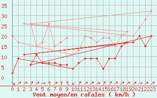 Courbe de la force du vent pour Grimsel Hospiz