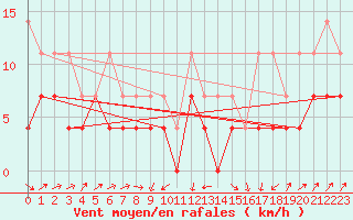 Courbe de la force du vent pour Harzgerode