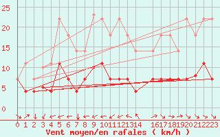 Courbe de la force du vent pour Pobra de Trives, San Mamede