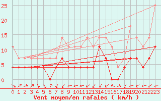 Courbe de la force du vent pour Bechet