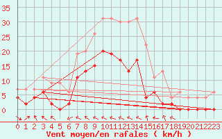 Courbe de la force du vent pour Charleville-Mzires (08)