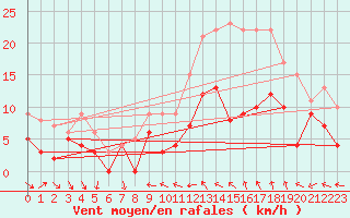 Courbe de la force du vent pour Reims-Prunay (51)