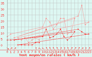 Courbe de la force du vent pour Romorantin (41)