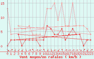 Courbe de la force du vent pour Luzern