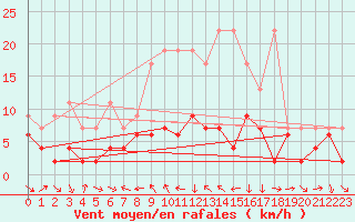 Courbe de la force du vent pour Arosa