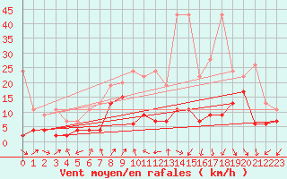 Courbe de la force du vent pour Naluns / Schlivera