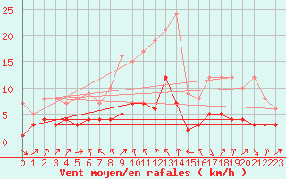 Courbe de la force du vent pour Garmisch-Partenkirchen