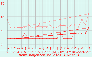 Courbe de la force du vent pour La Fretaz (Sw)