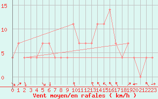 Courbe de la force du vent pour Milhostov