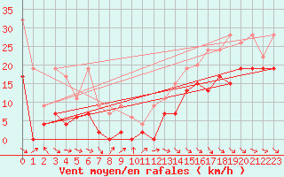 Courbe de la force du vent pour Jungfraujoch (Sw)