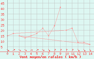 Courbe de la force du vent pour Monte Cimone