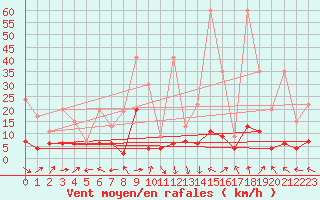 Courbe de la force du vent pour Ble - Binningen (Sw)