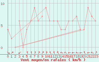 Courbe de la force du vent pour Pershore