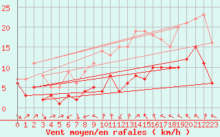 Courbe de la force du vent pour Artern