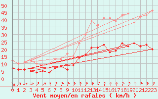 Courbe de la force du vent pour Villacoublay (78)