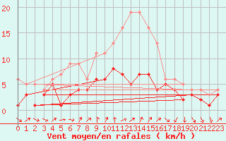 Courbe de la force du vent pour Bad Salzuflen
