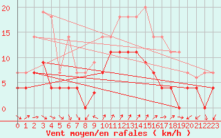 Courbe de la force du vent pour Motril