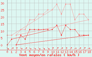 Courbe de la force du vent pour Rovaniemen mlk Apukka