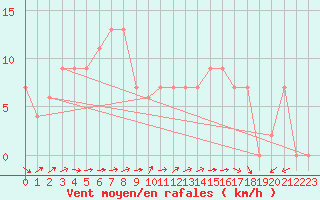 Courbe de la force du vent pour Logrono (Esp)