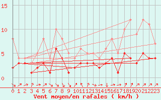 Courbe de la force du vent pour Osterfeld