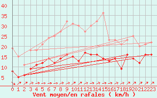Courbe de la force du vent pour Schmuecke