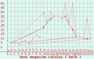 Courbe de la force du vent pour Nexoe Vest