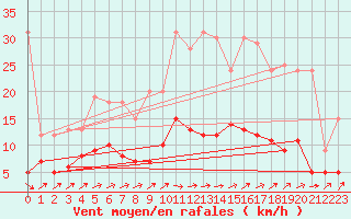 Courbe de la force du vent pour Le Mans (72)