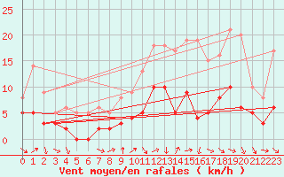 Courbe de la force du vent pour Luxeuil (70)