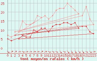 Courbe de la force du vent pour Sibiril (29)