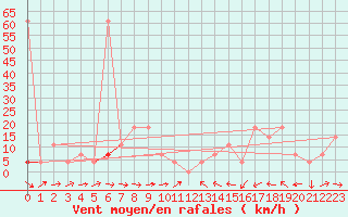 Courbe de la force du vent pour Innsbruck