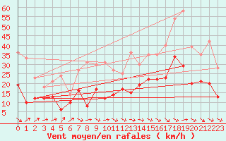 Courbe de la force du vent pour Perpignan (66)