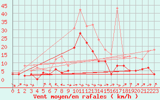 Courbe de la force du vent pour Muehldorf