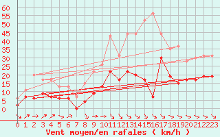 Courbe de la force du vent pour Prigueux (24)