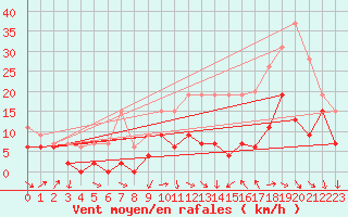 Courbe de la force du vent pour Le Puy - Loudes (43)