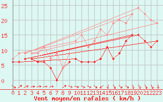 Courbe de la force du vent pour Bordeaux (33)