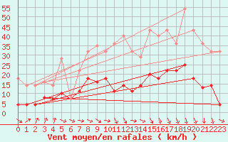 Courbe de la force du vent pour Palacios de la Sierra