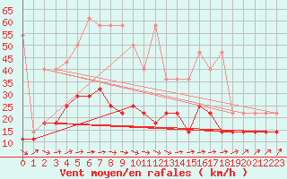 Courbe de la force du vent pour Potsdam