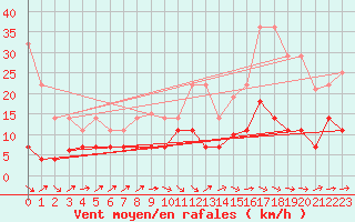 Courbe de la force du vent pour Calanda