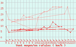 Courbe de la force du vent pour Ble - Binningen (Sw)