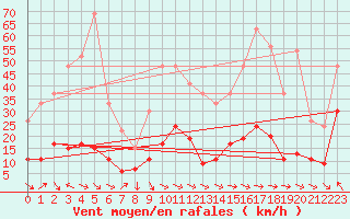 Courbe de la force du vent pour Cap Sagro (2B)