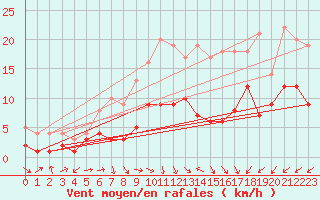 Courbe de la force du vent pour Kyritz